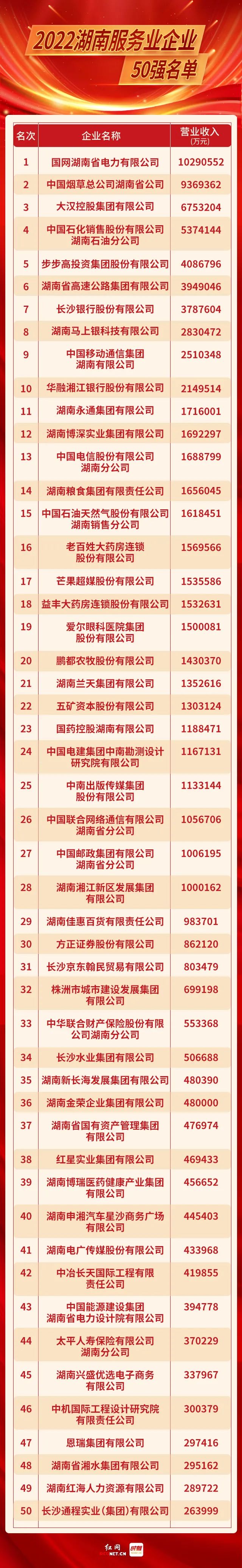 湖南服務(wù)業(yè)企業(yè)強(qiáng)名單圖片